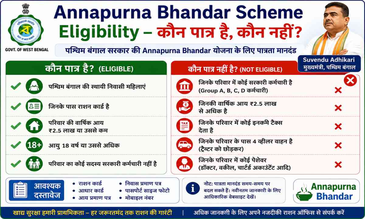 Annapurna Bhandar Scheme Eligibility – कौन पात्र है, कौन नहीं?